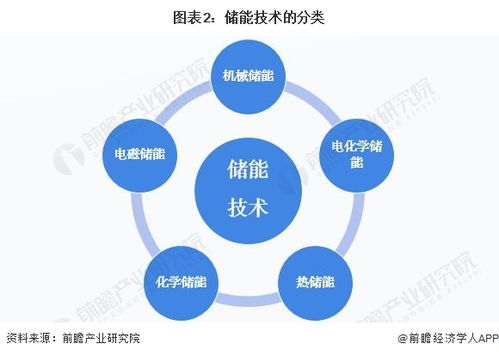 預(yù)見2023 中國儲能產(chǎn)業(yè)技術(shù)全景圖譜——科研創(chuàng)新、發(fā)展痛點(diǎn)與未來趨勢